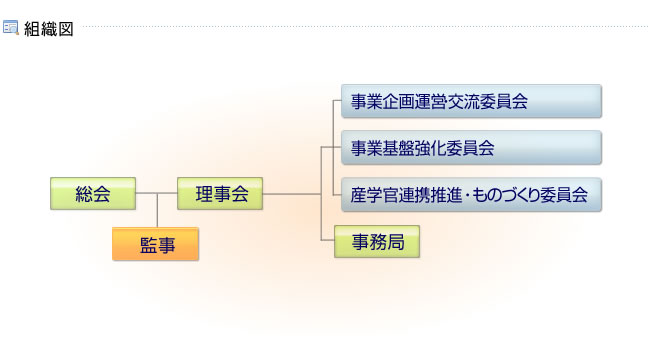 組織機構図